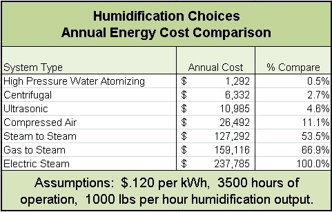 Humidification Choices Cost Comparison