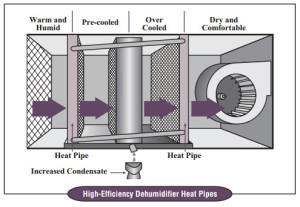 Wrap Around Heat Pipe - Diagram