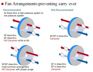 Fan Arrangement - Preventing Carryover
