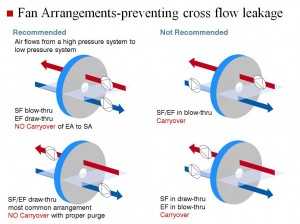 Fan Arrangement preventing cross flow leakage