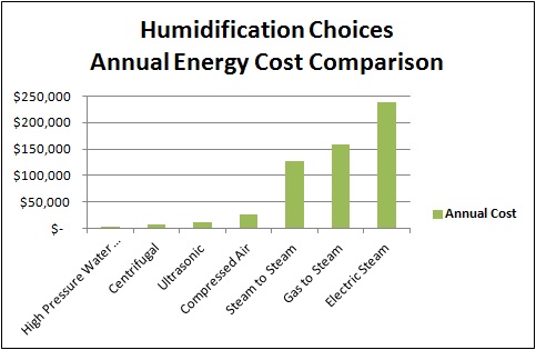 Humidification Choices Cost Comparison Graph