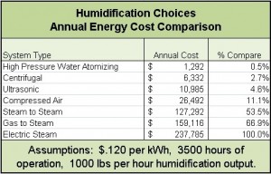 Humidification Choices Cost Comparison