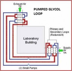 Pumped Glycol System