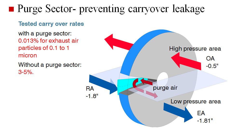 Purge Preventing Carryover Leakage
