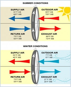 Summer & Winter Energy Recovery Wheels