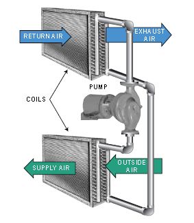 Traditional Pumped Glycol Energy Recovery System